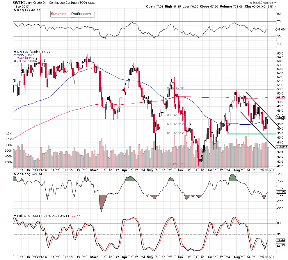 wtic - the daily chart