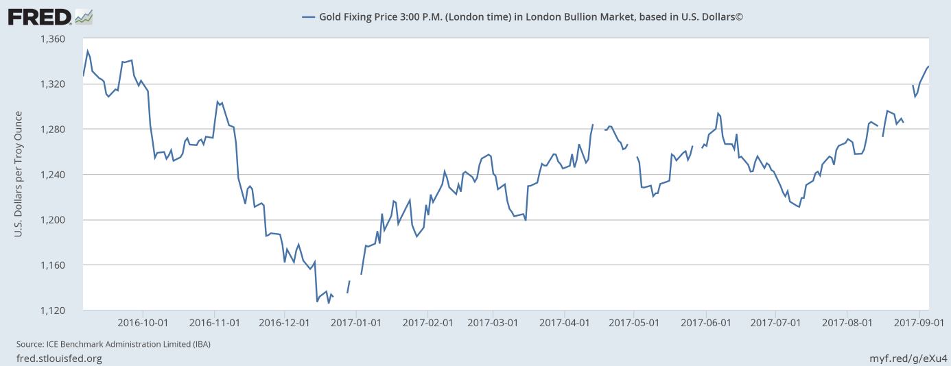 Gold prices over the last year