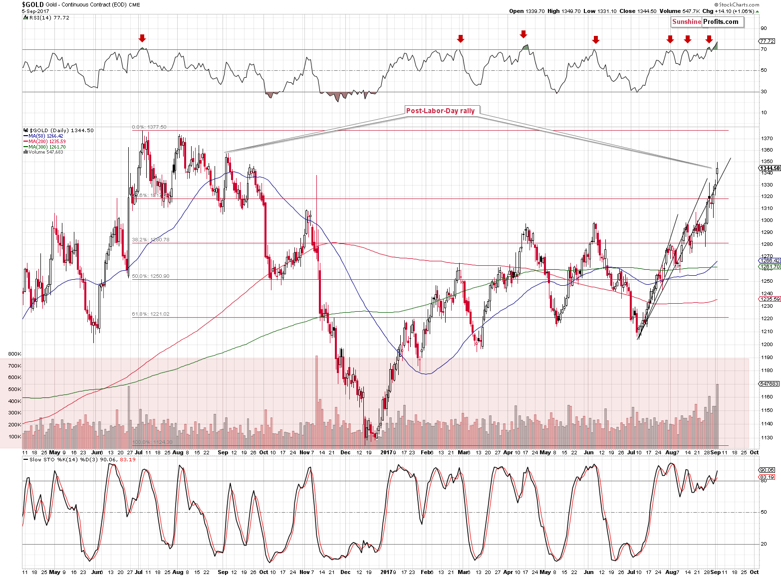 Short-term Gold price chart - Gold spot price