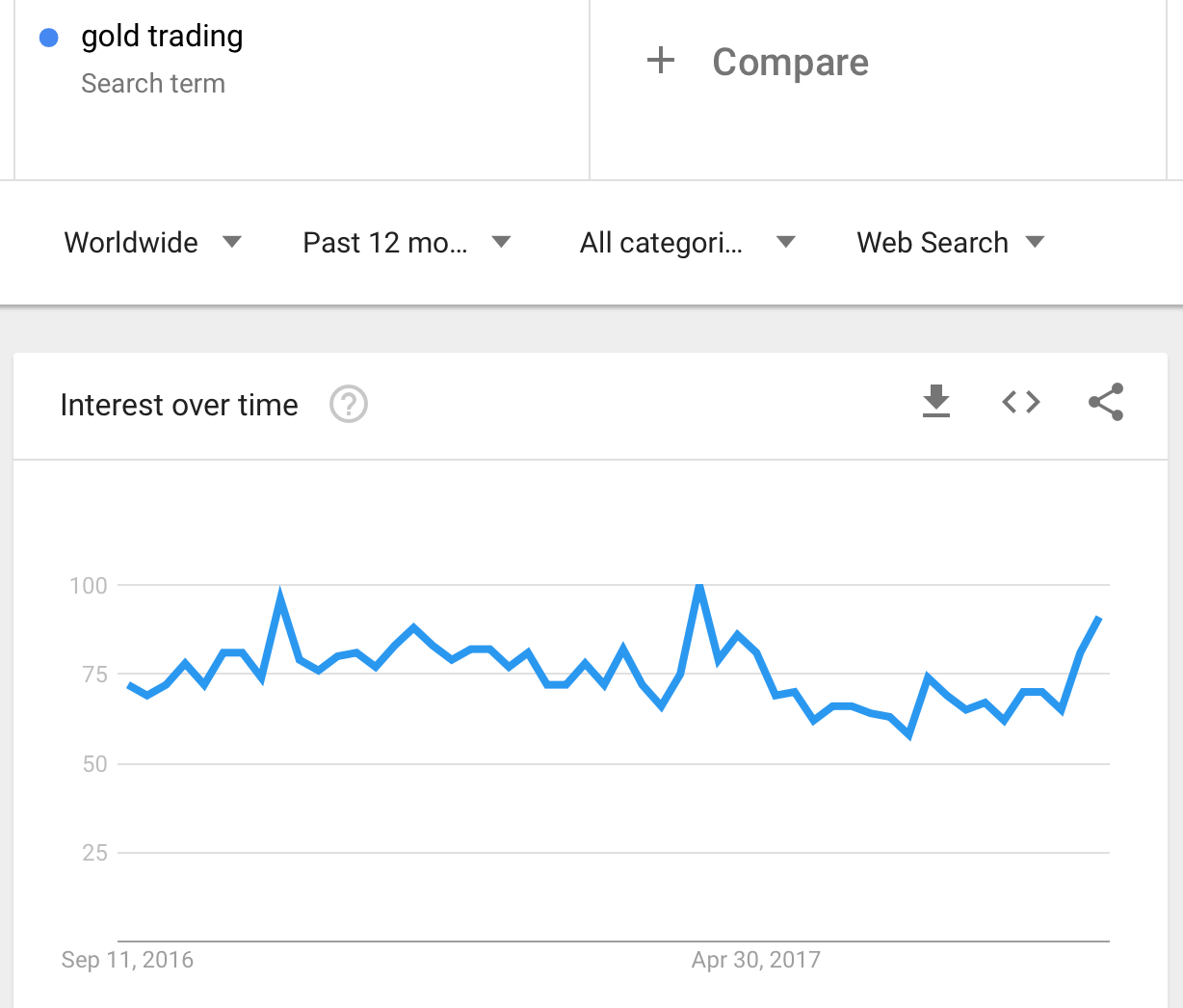 Google trends for gold