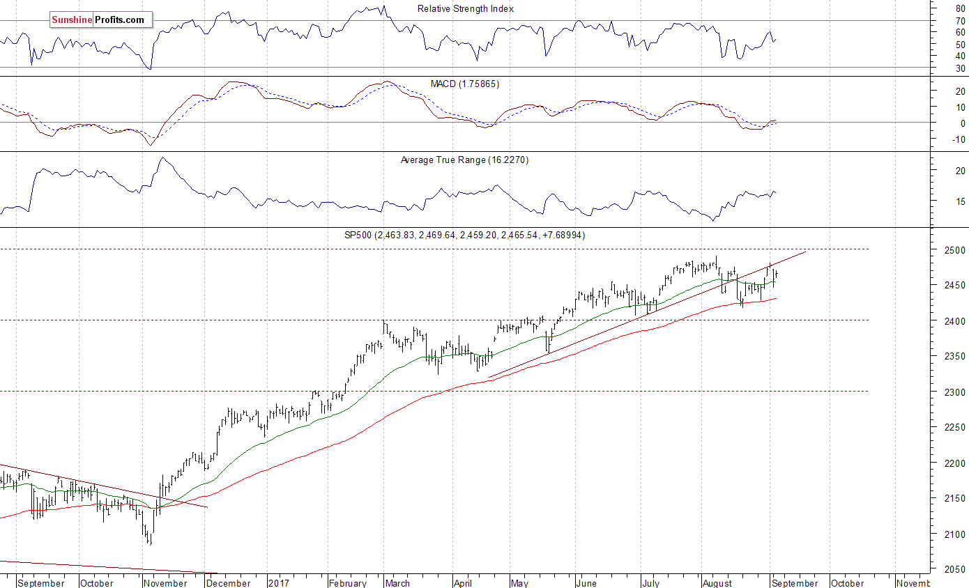 Daily S&P 500 index chart - SPX, Large Cap Index