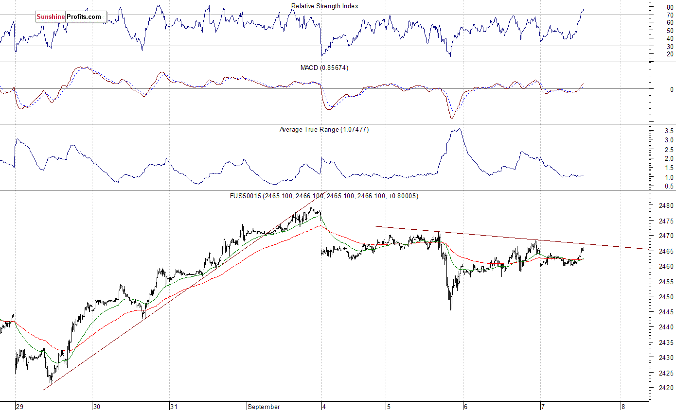 S&P 500 futures contract - S&P 500 index chart - SPX