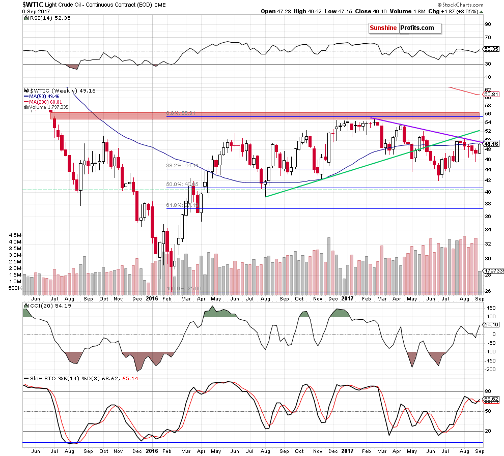 wtic - the weekly chart