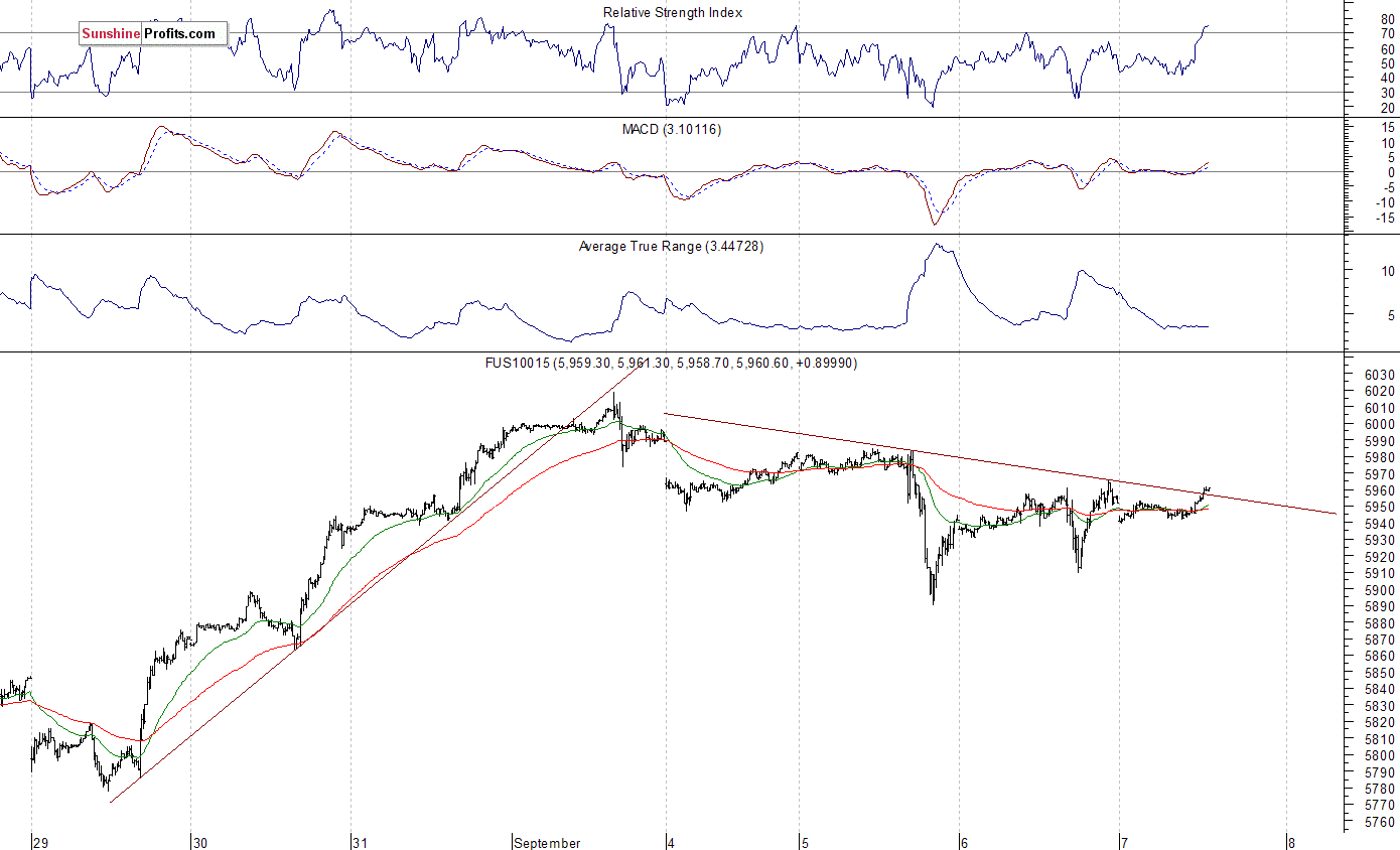 Nasdaq100 futures contract - Nasdaq 100 index chart - NDX