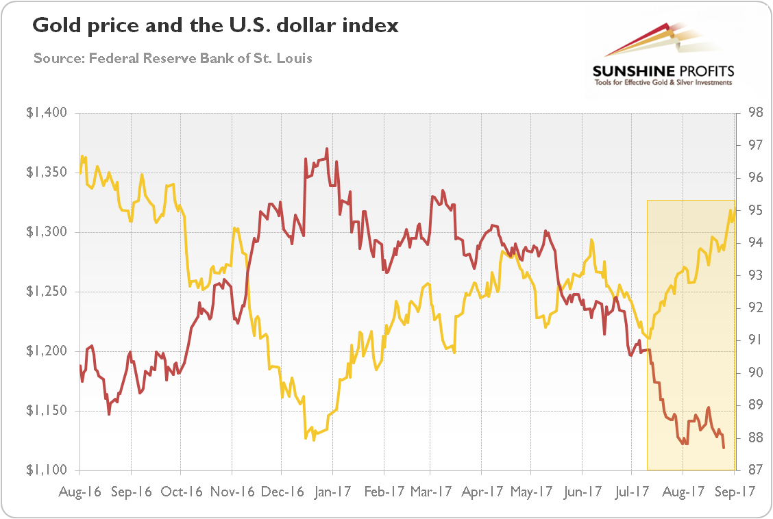 Gold price and the U.S. dollar index