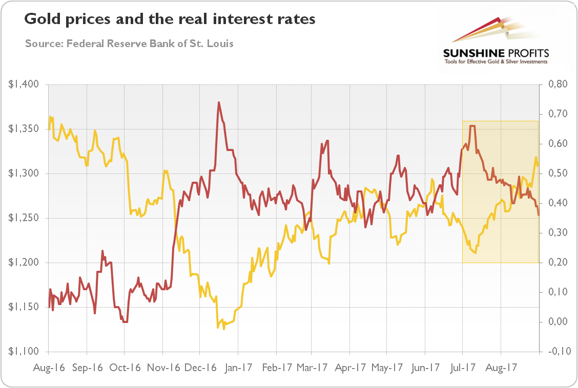 Gold prices and the real interest rates