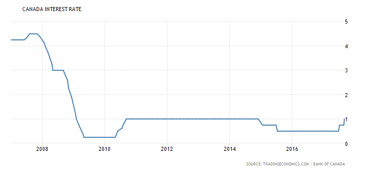 Canada interest rate