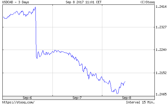 USD/CAD exchange rate over the three last days