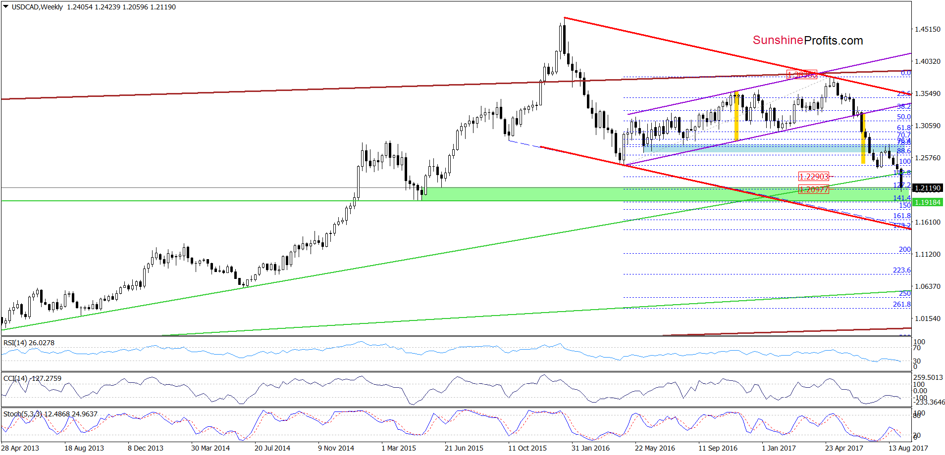 USD/CAD - the weekly chart