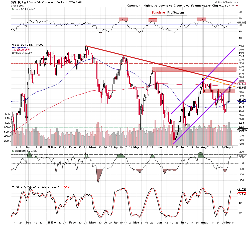 wtic - the daily chart