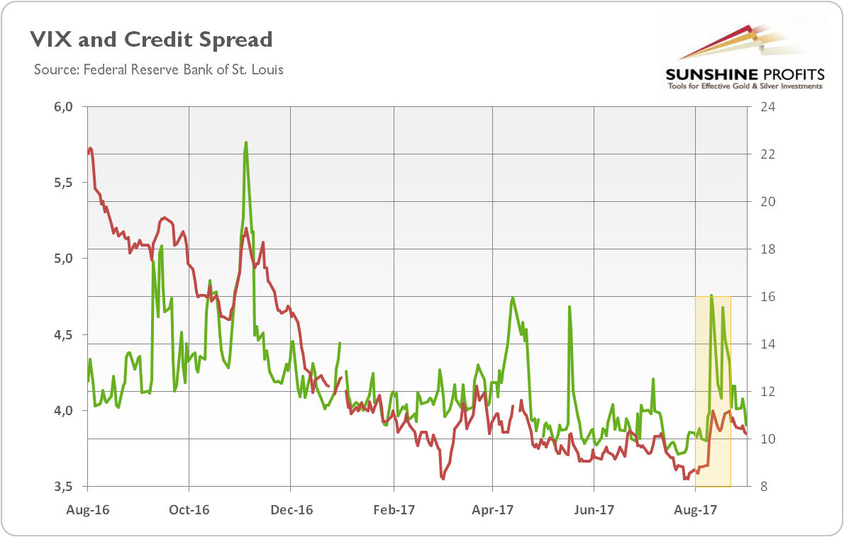 VIX and credit spread