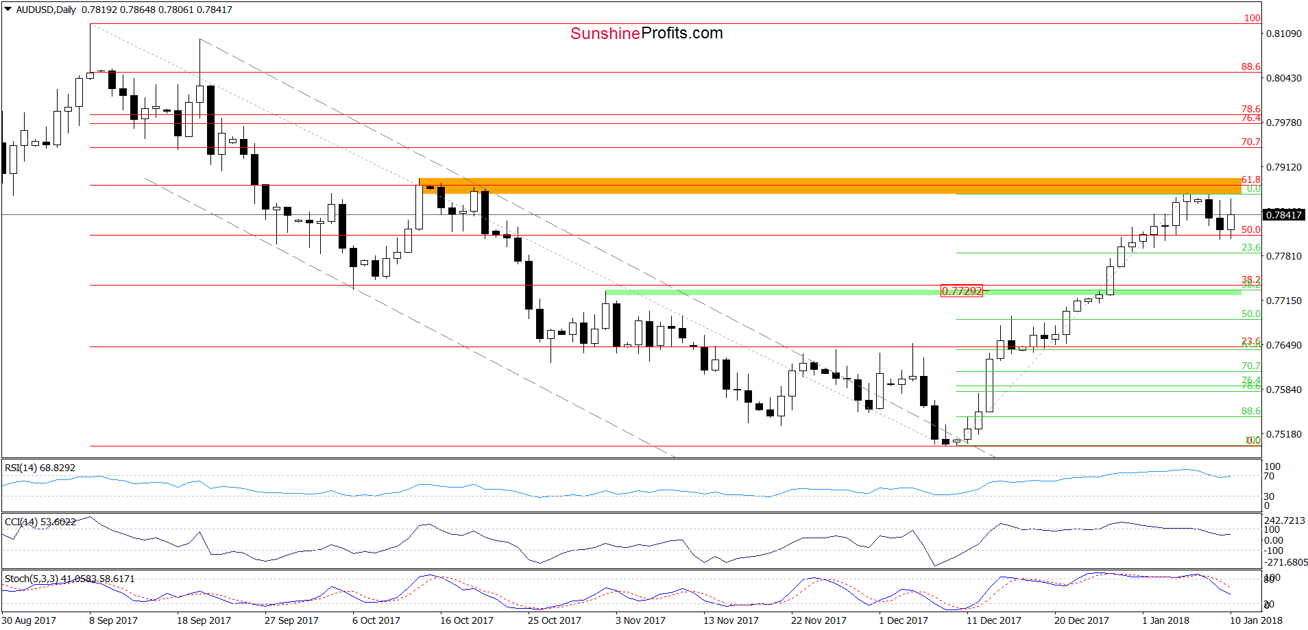 AUD/USD - daily chart