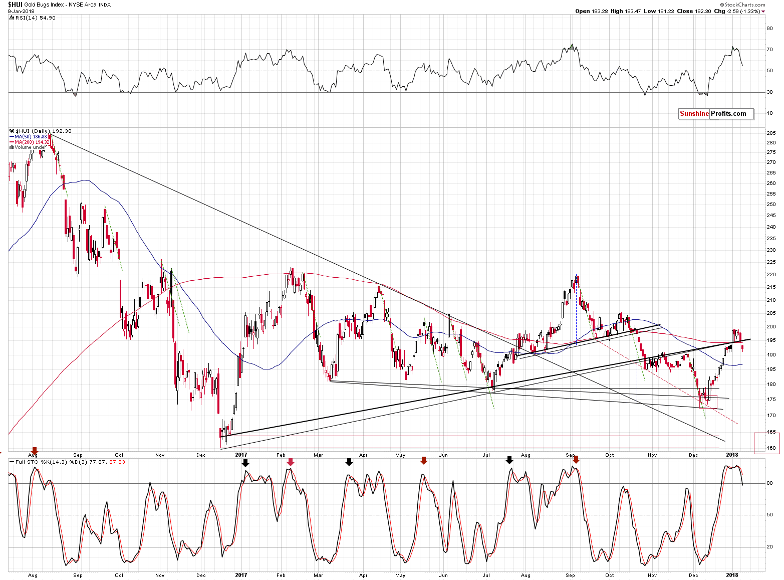 HUI Index chart - Gold Bugs, Mining stocks