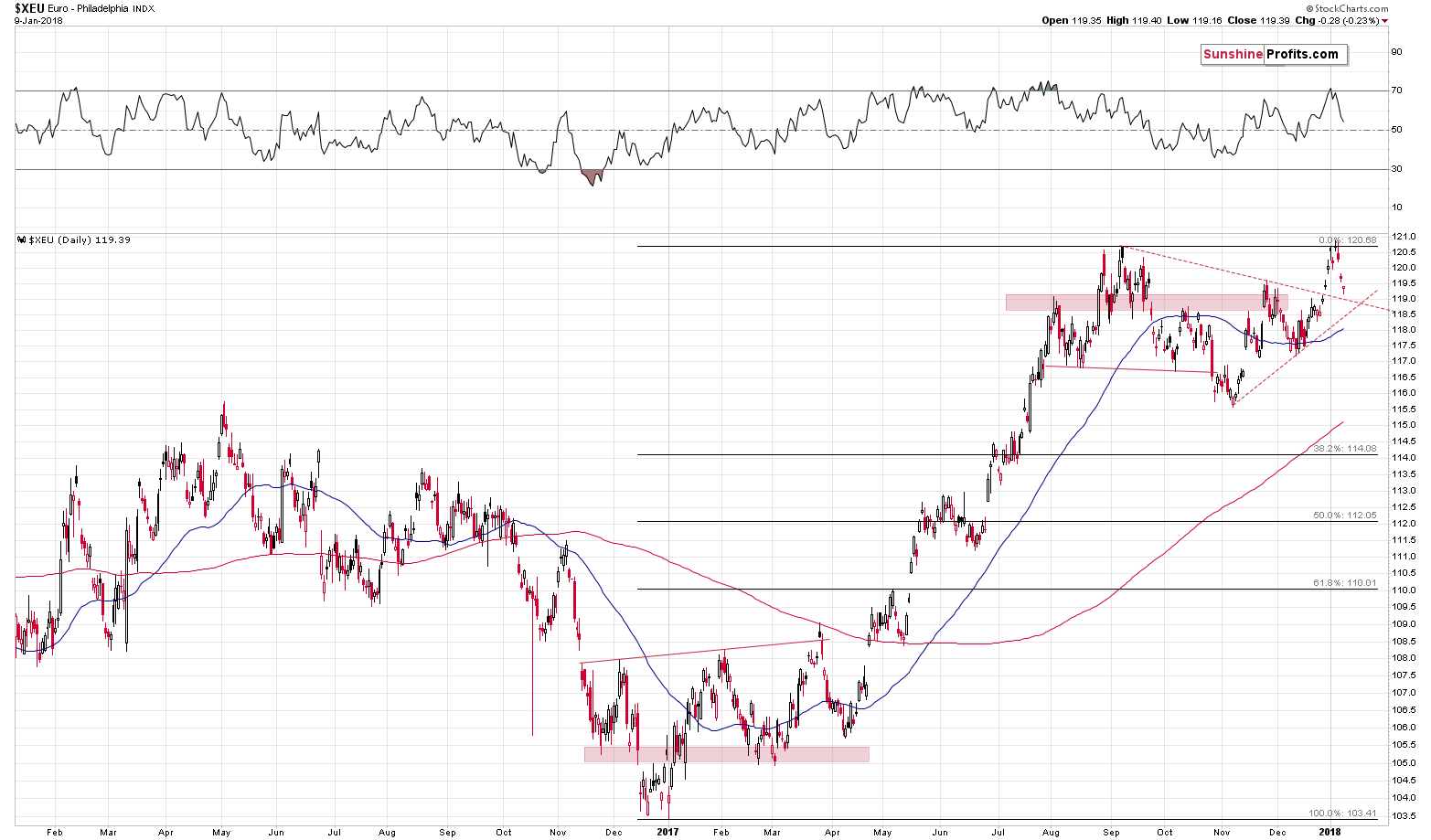 XEU - Euro