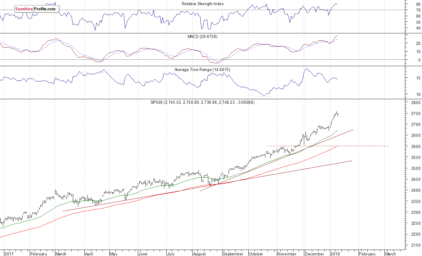 Daily S&P 500 index chart - SPX, Large Cap Index