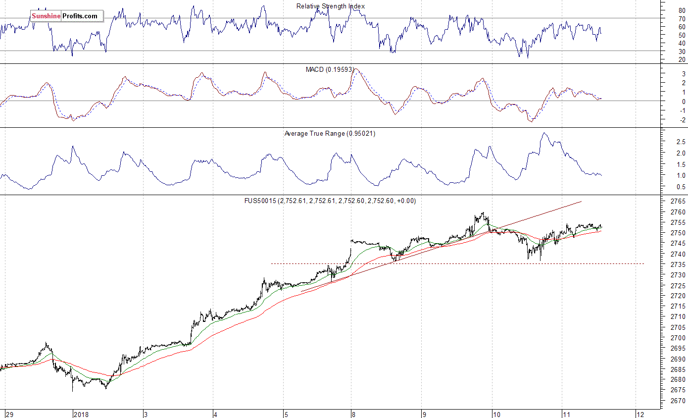 S&P 500 futures contract - S&P 500 index chart - SPX