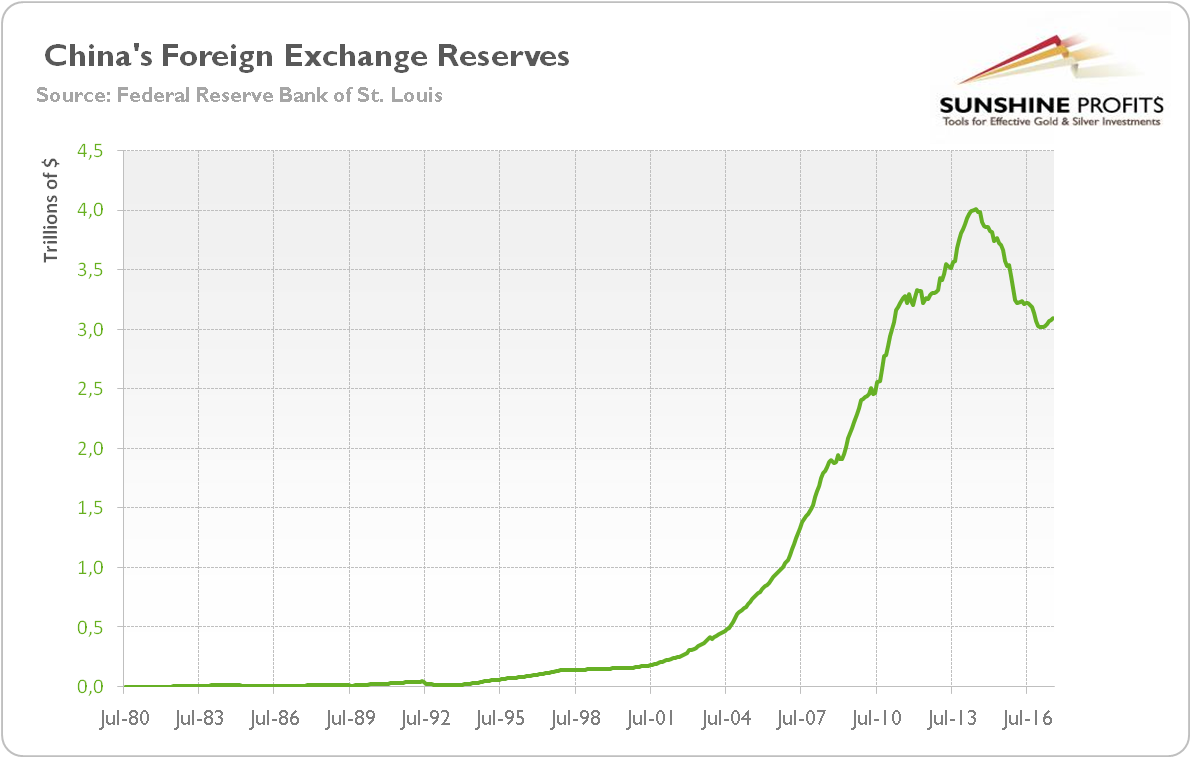 China's foreign exchange reserves