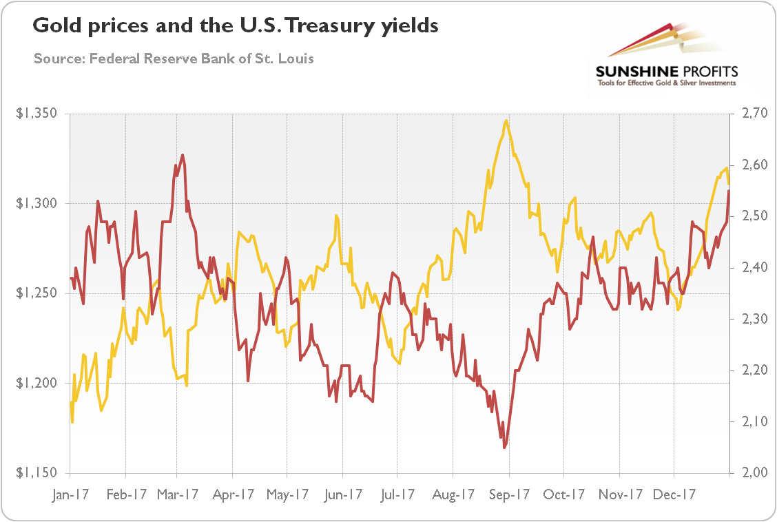 Gold prices and the U.S. Treasury Yields