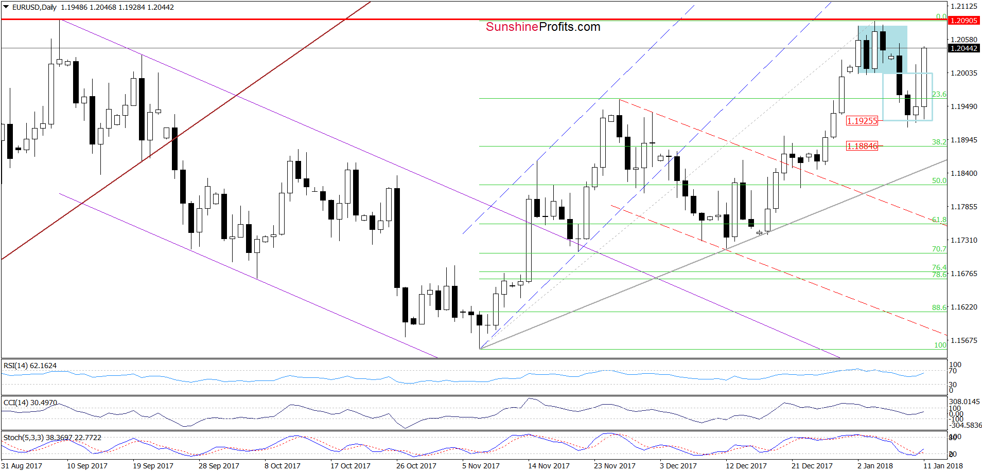 EUR/USD - the daily chart