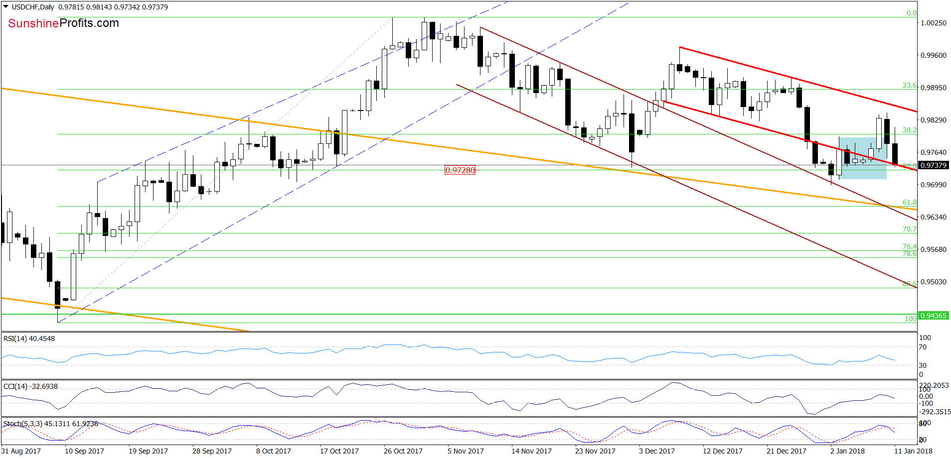 USD/CHF - the daily chart