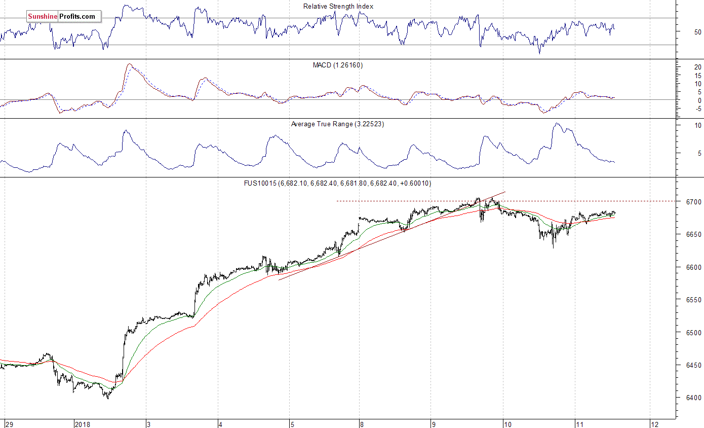 Nasdaq100 futures contract - Nasdaq 100 index chart - NDX