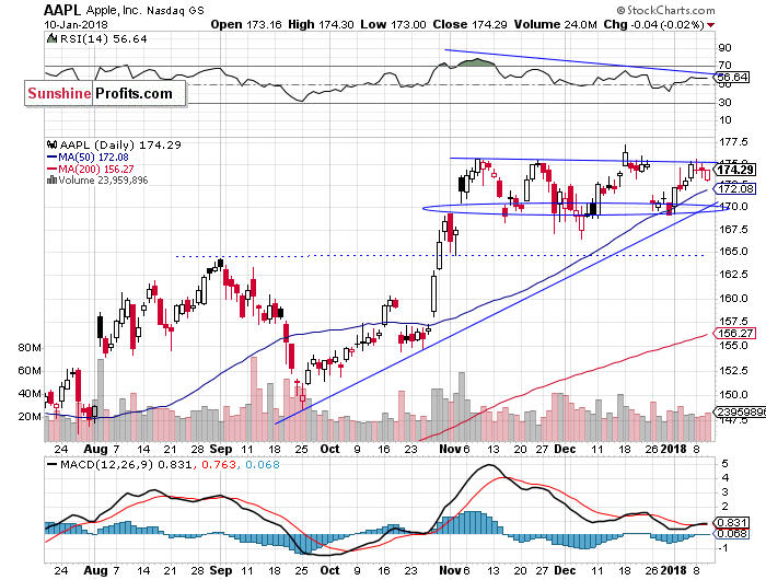 Daily Apple, Inc. chart - AAPL