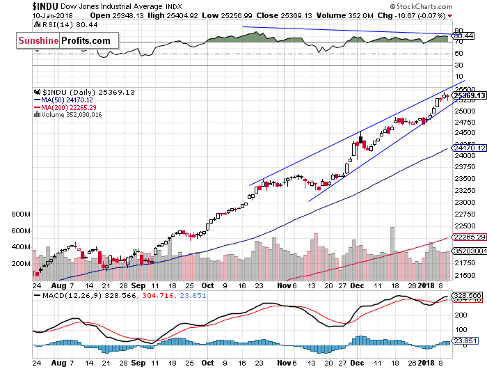 Daily DJIA index chart - DJIA, Blue-Chip Index