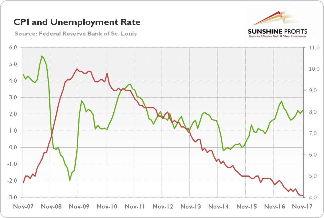 CPI and unemployment rate