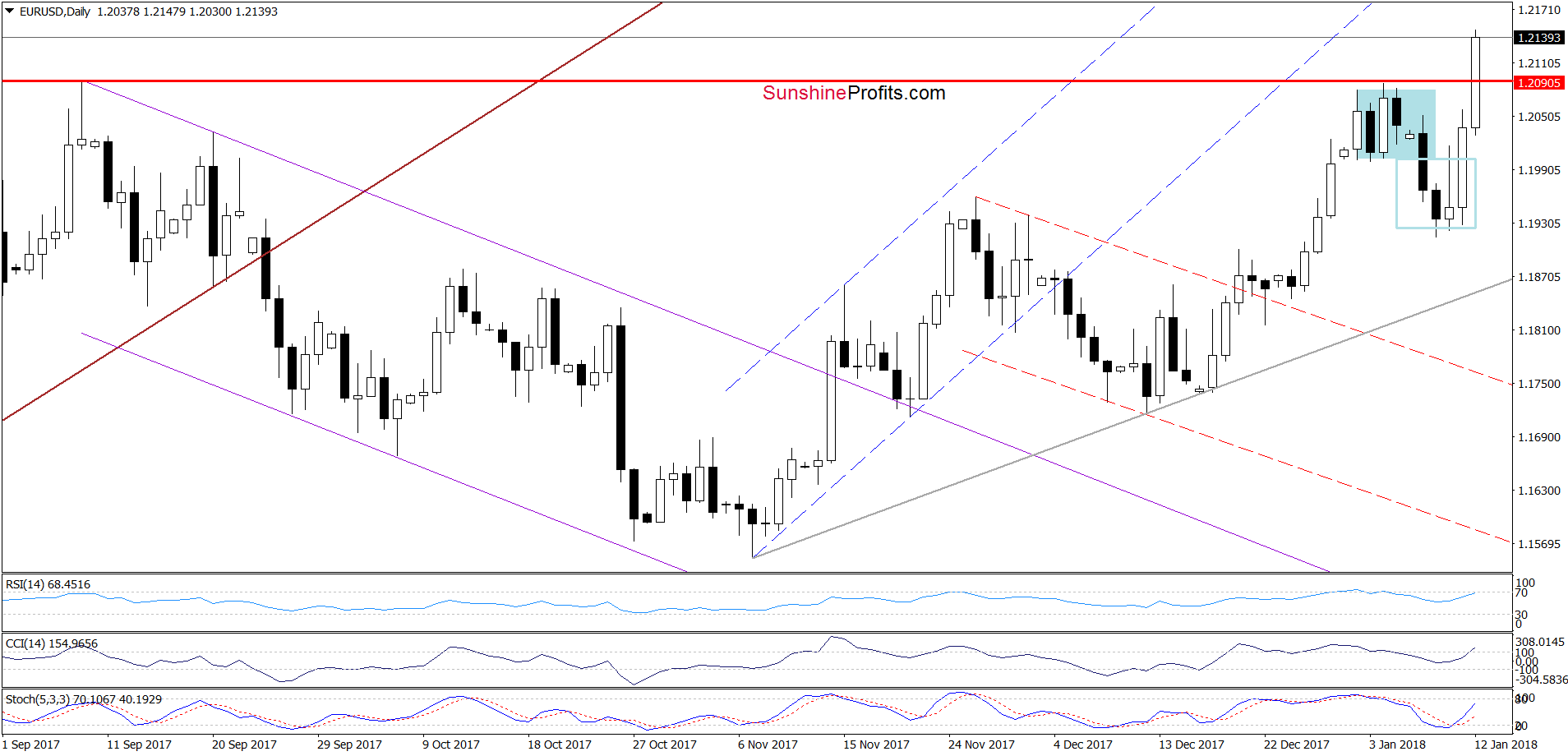 EUR/USD - the daily chart