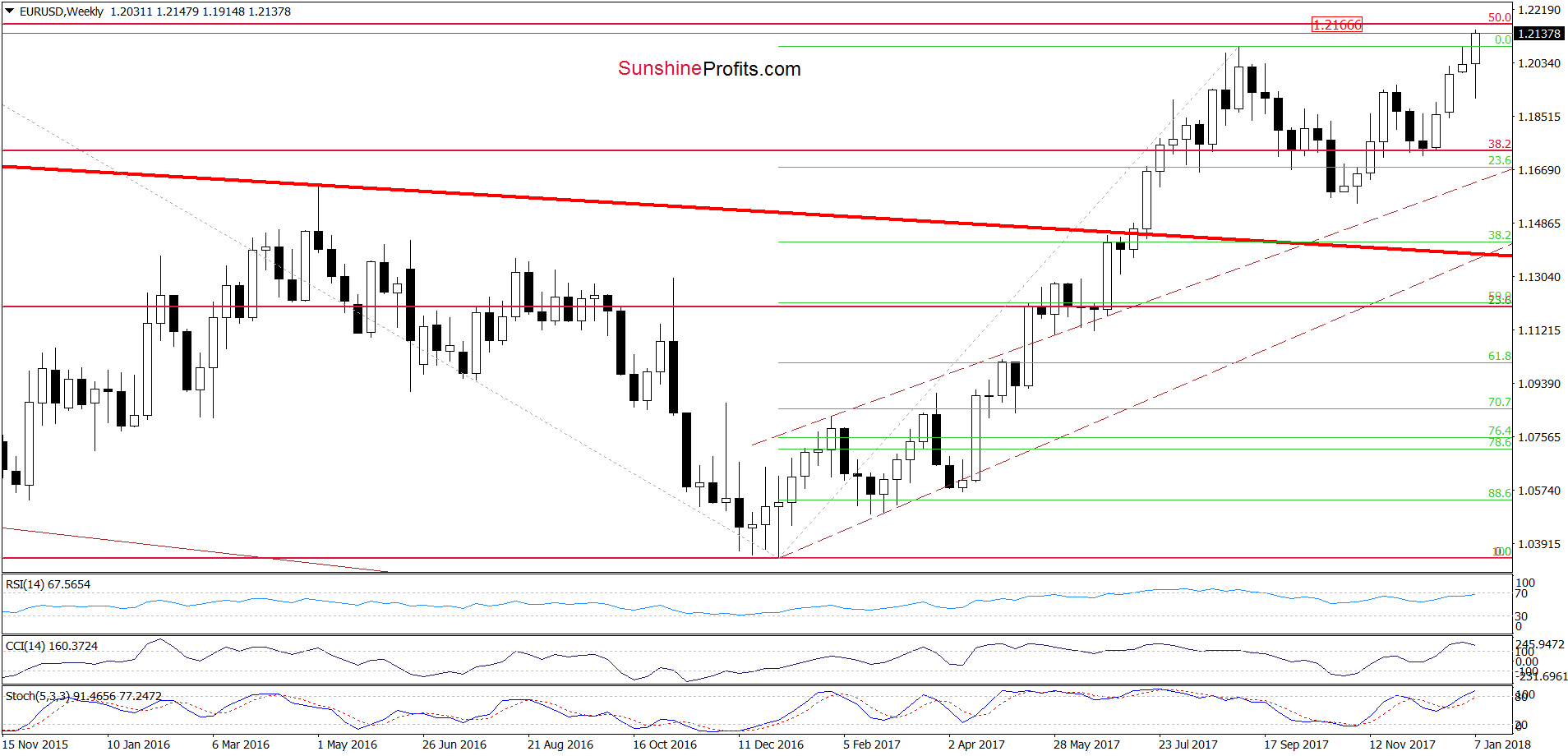 EUR/USD - the weekly chart