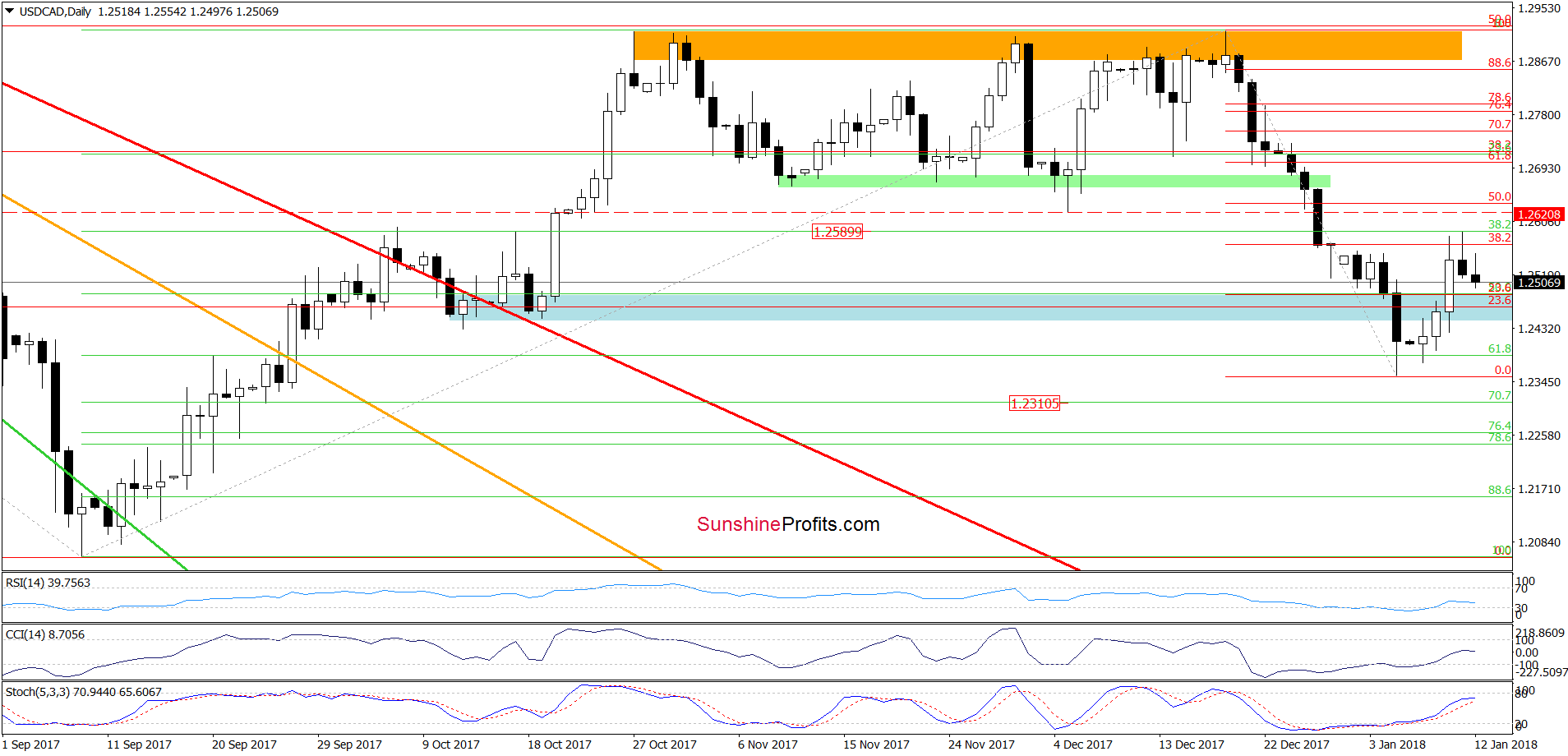 USD/CAD - the daily chart