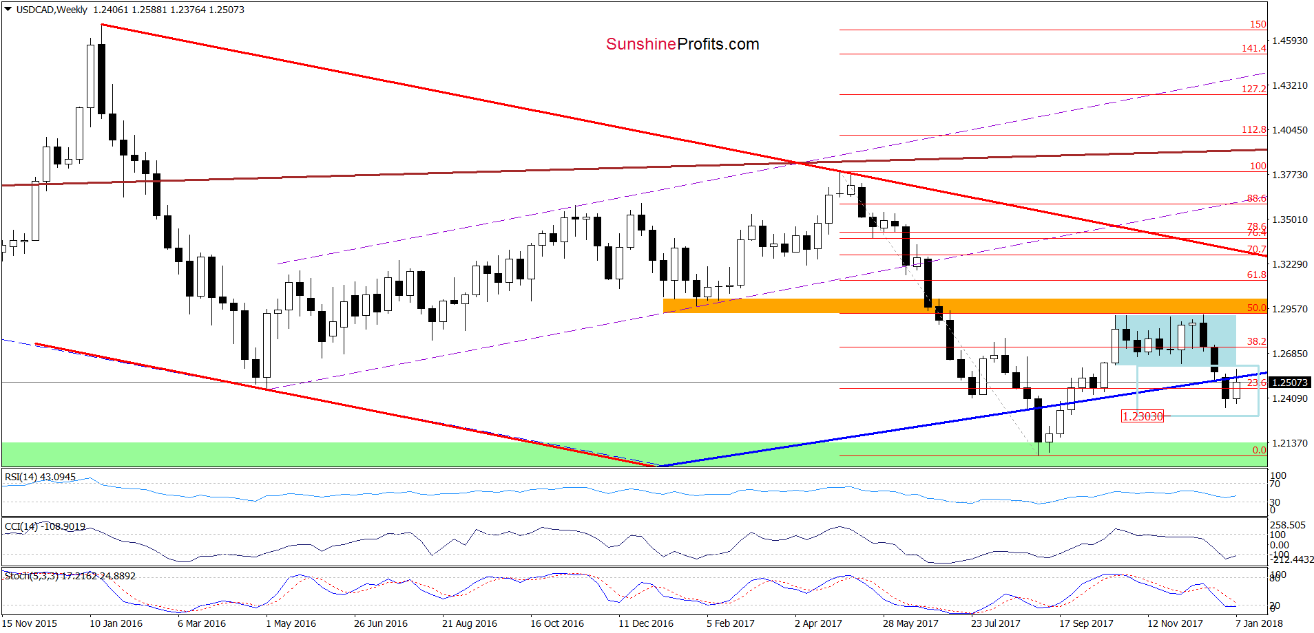 USD/CAD - the weekly chart