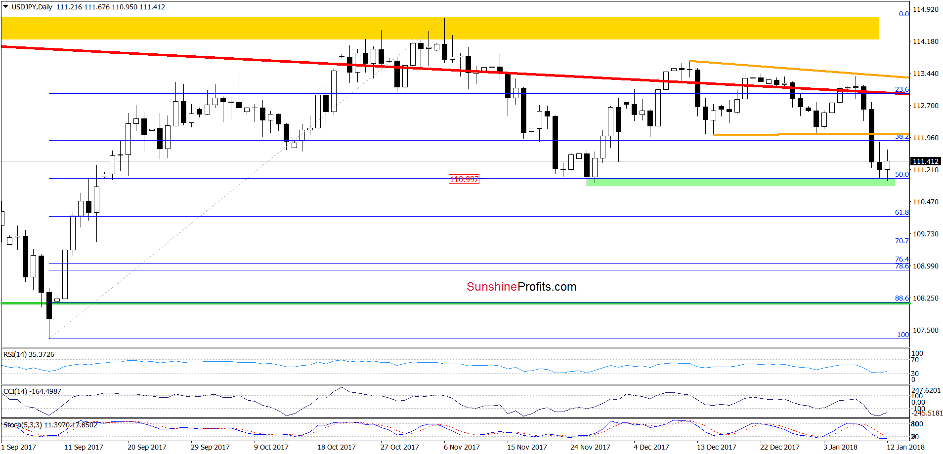 USD/JPY - daily chart