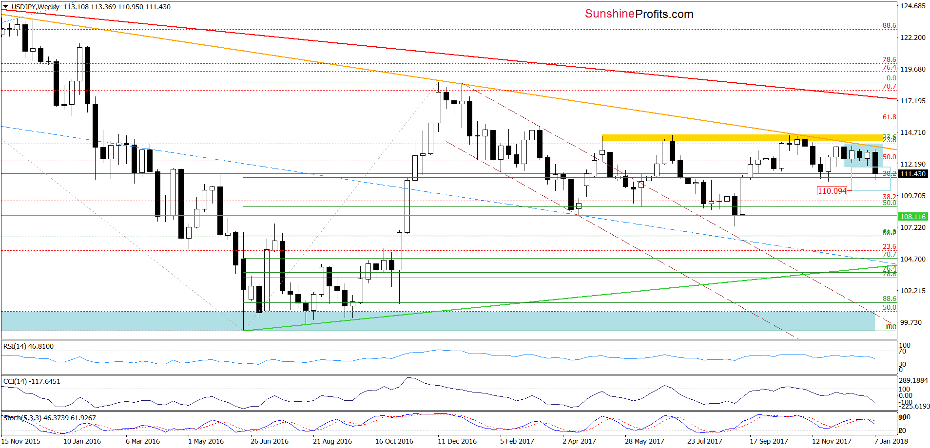 USD/JPY - weekly chart