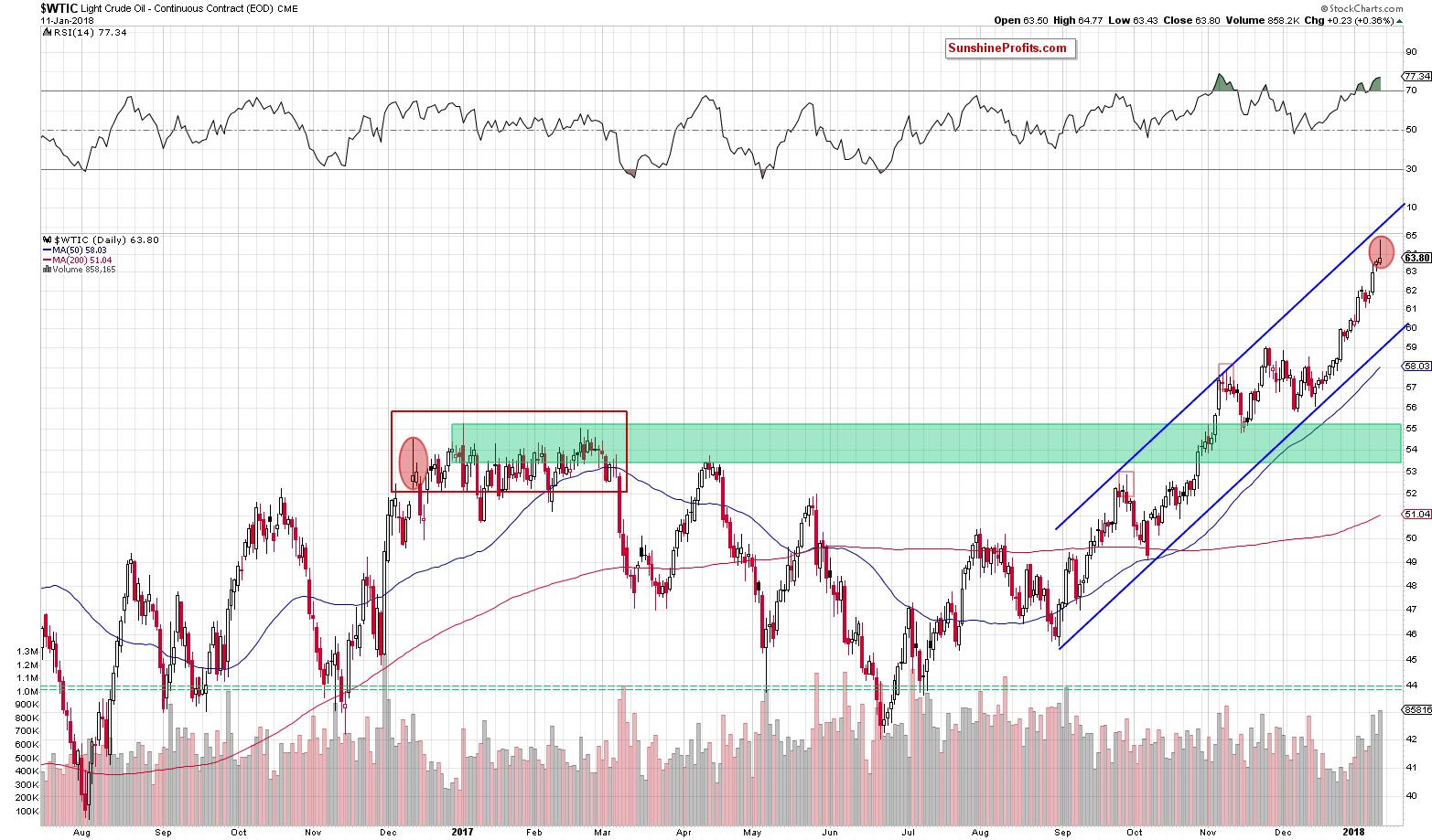 wtic - the daily chart