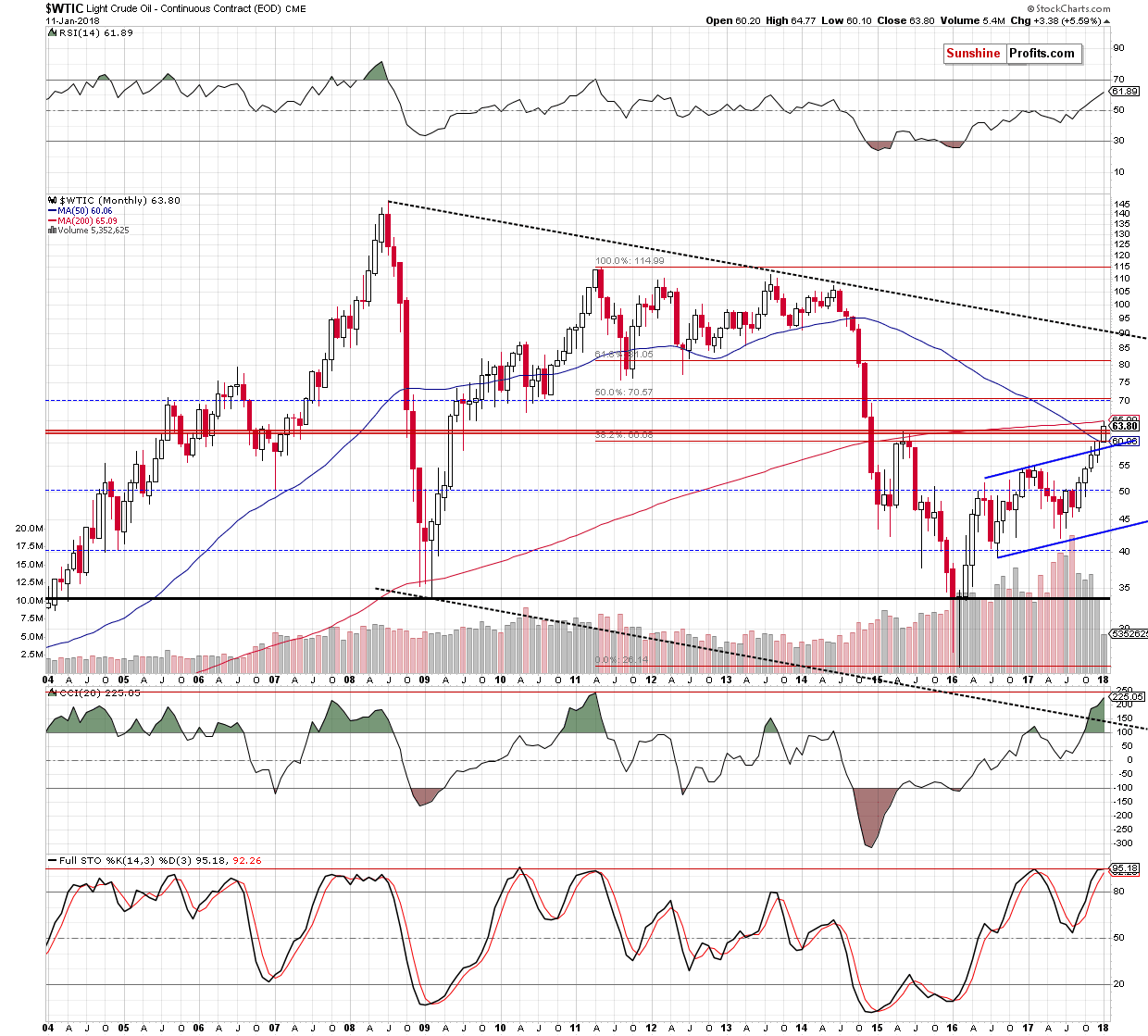 wtic - the monthly chart