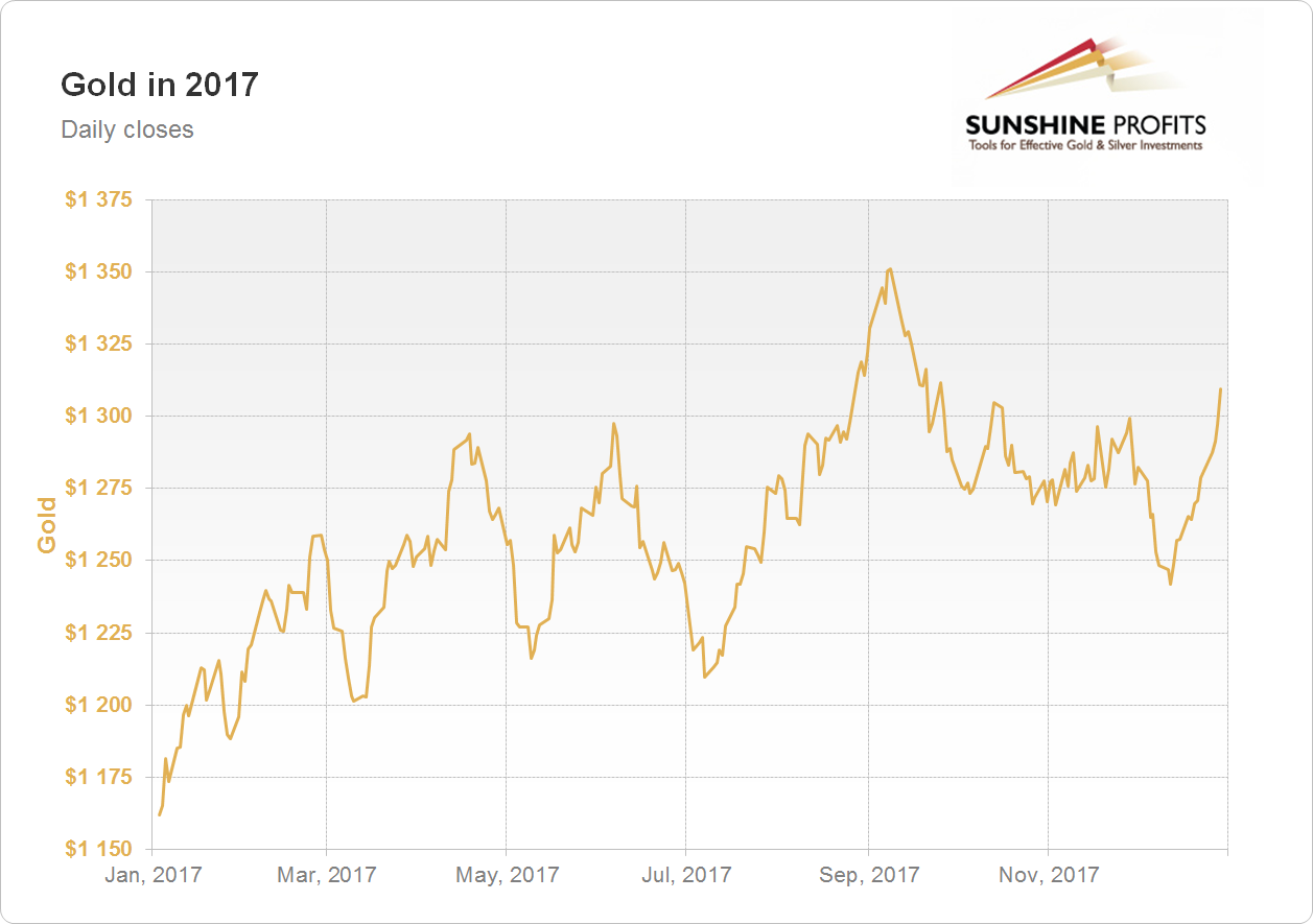 Gold Chart 2017