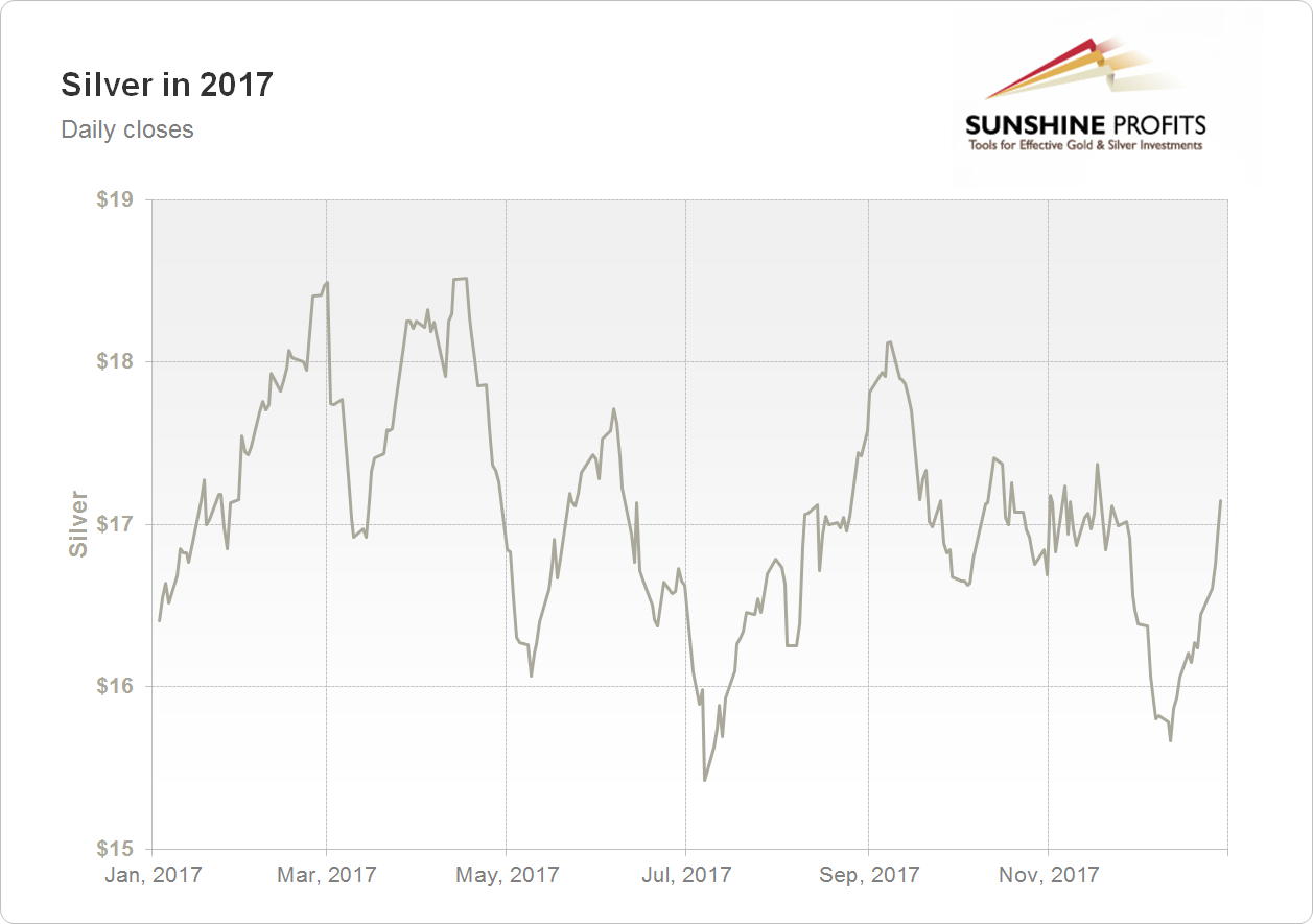 Silver Chart 2017