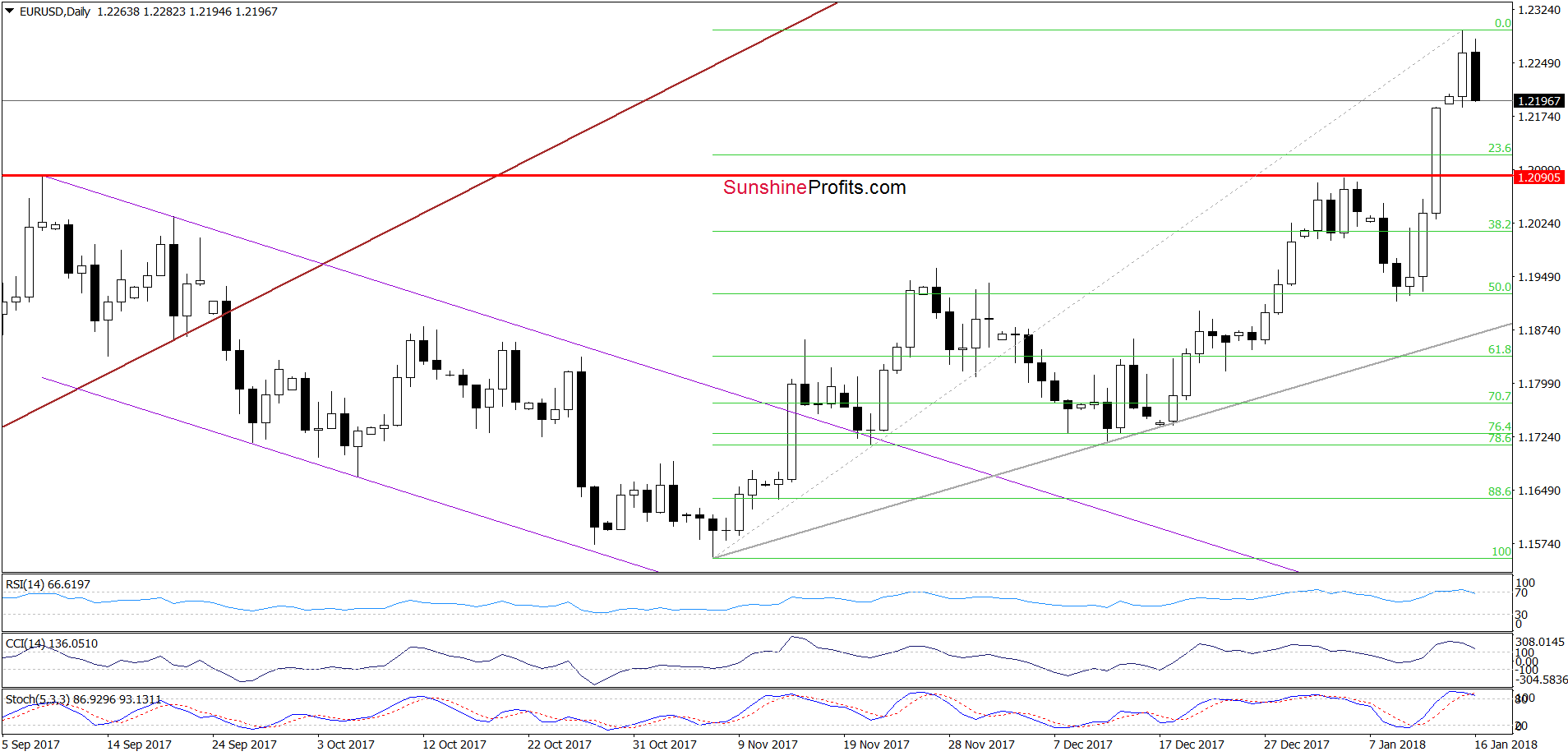 EUR/USD - the daily chart