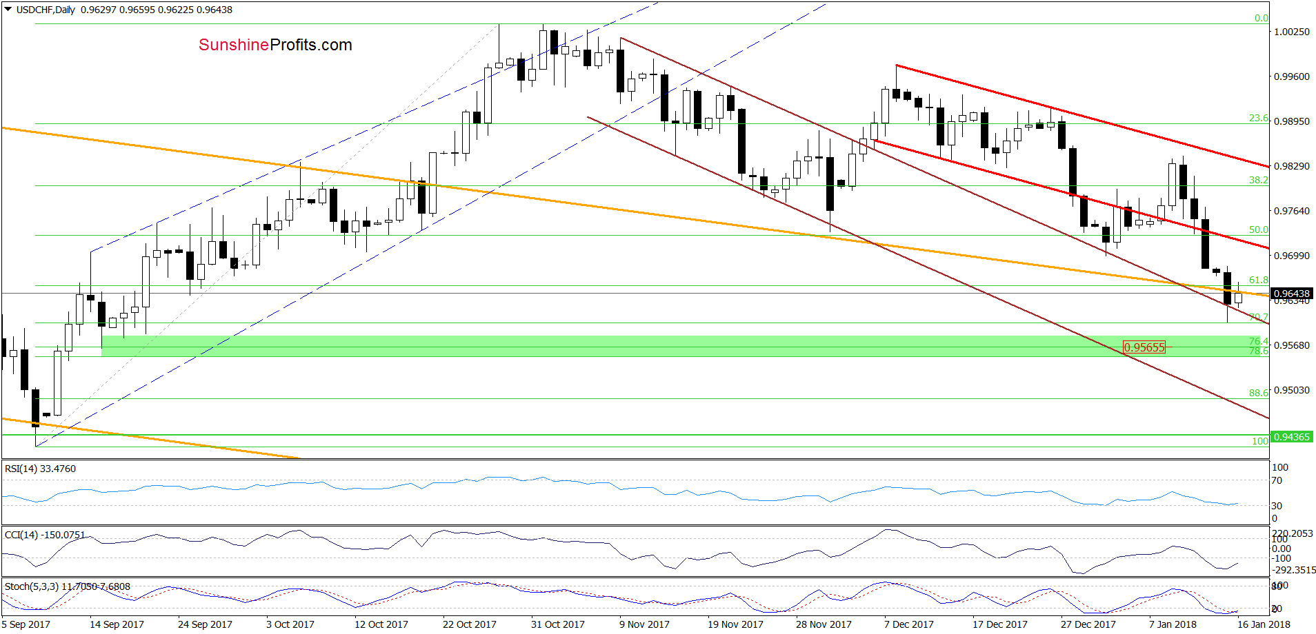 USD/CHF - the daily chart