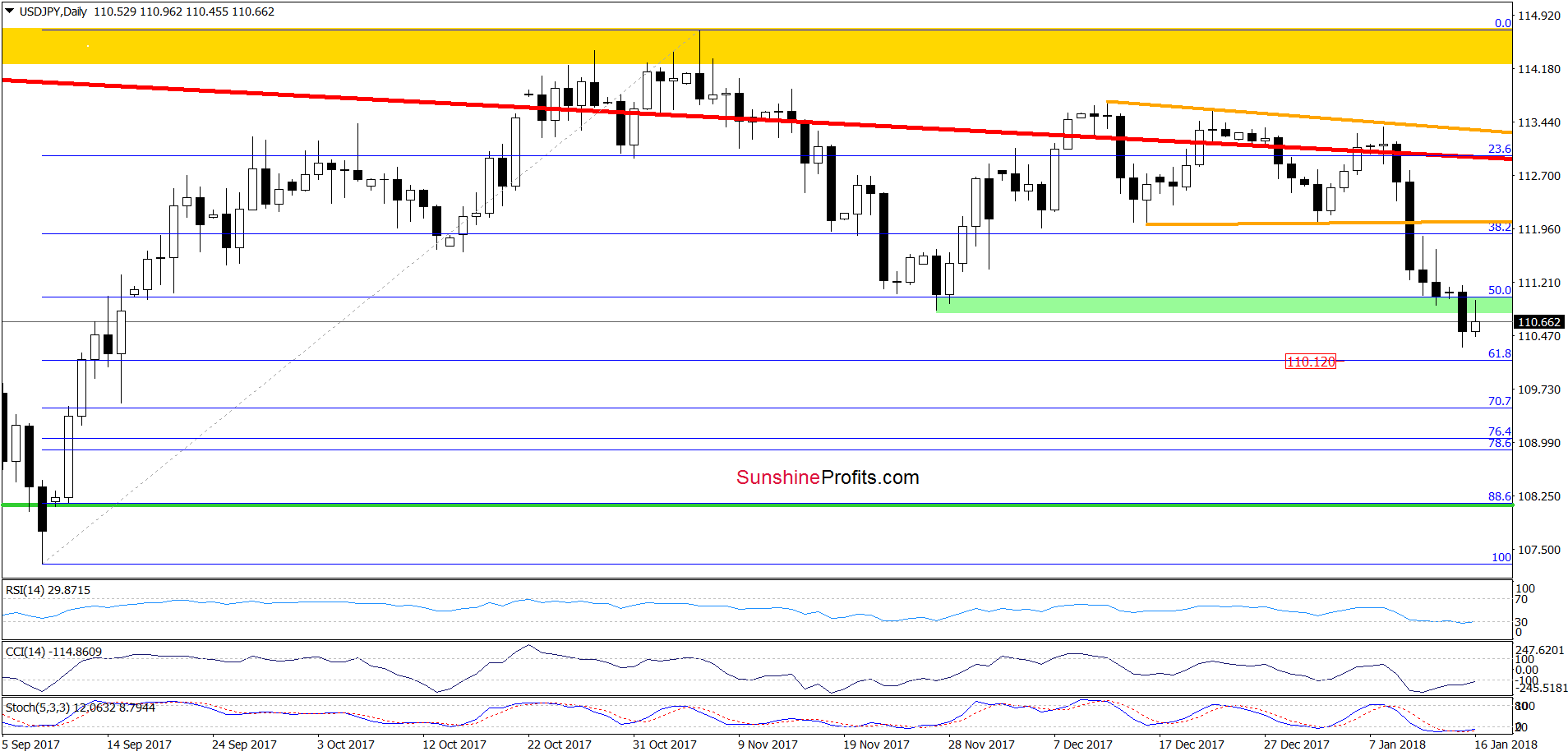 USD/JPY - daily chart