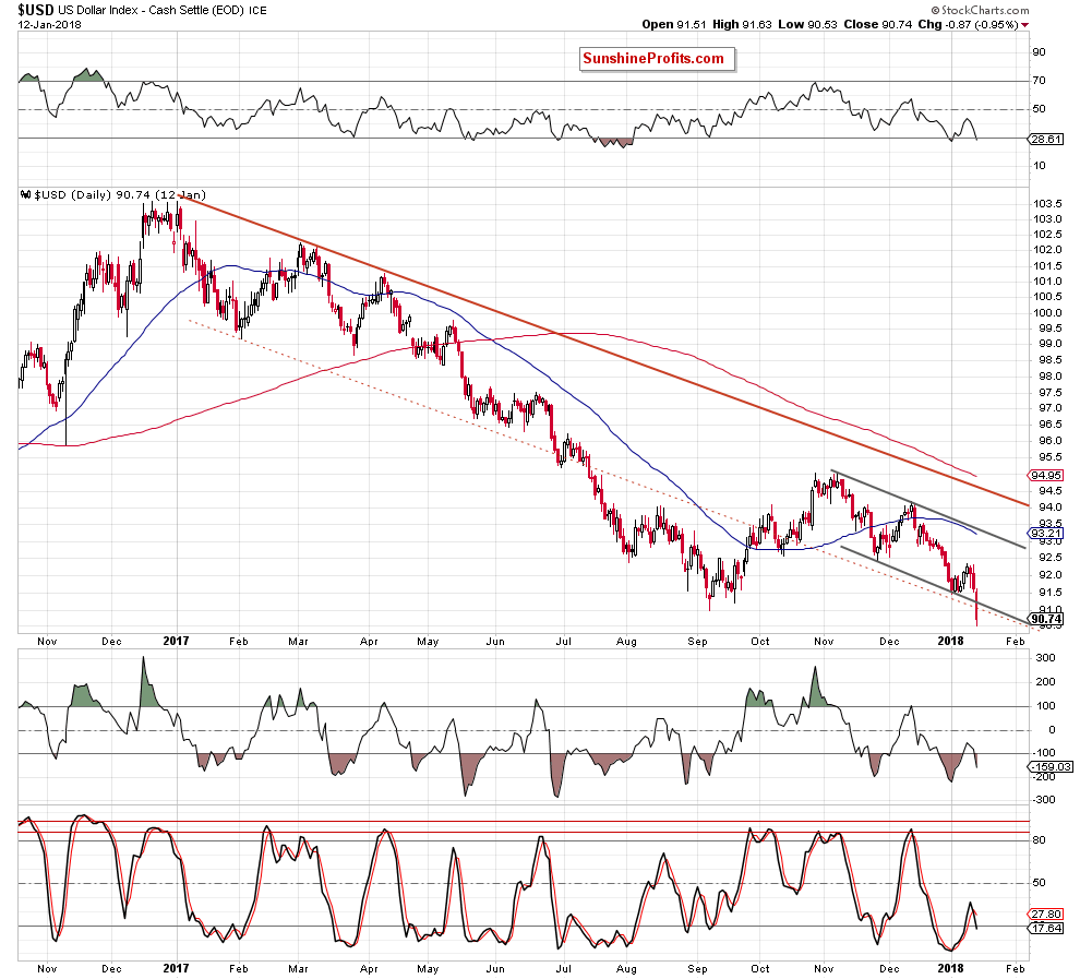 the usd index - the daily chart