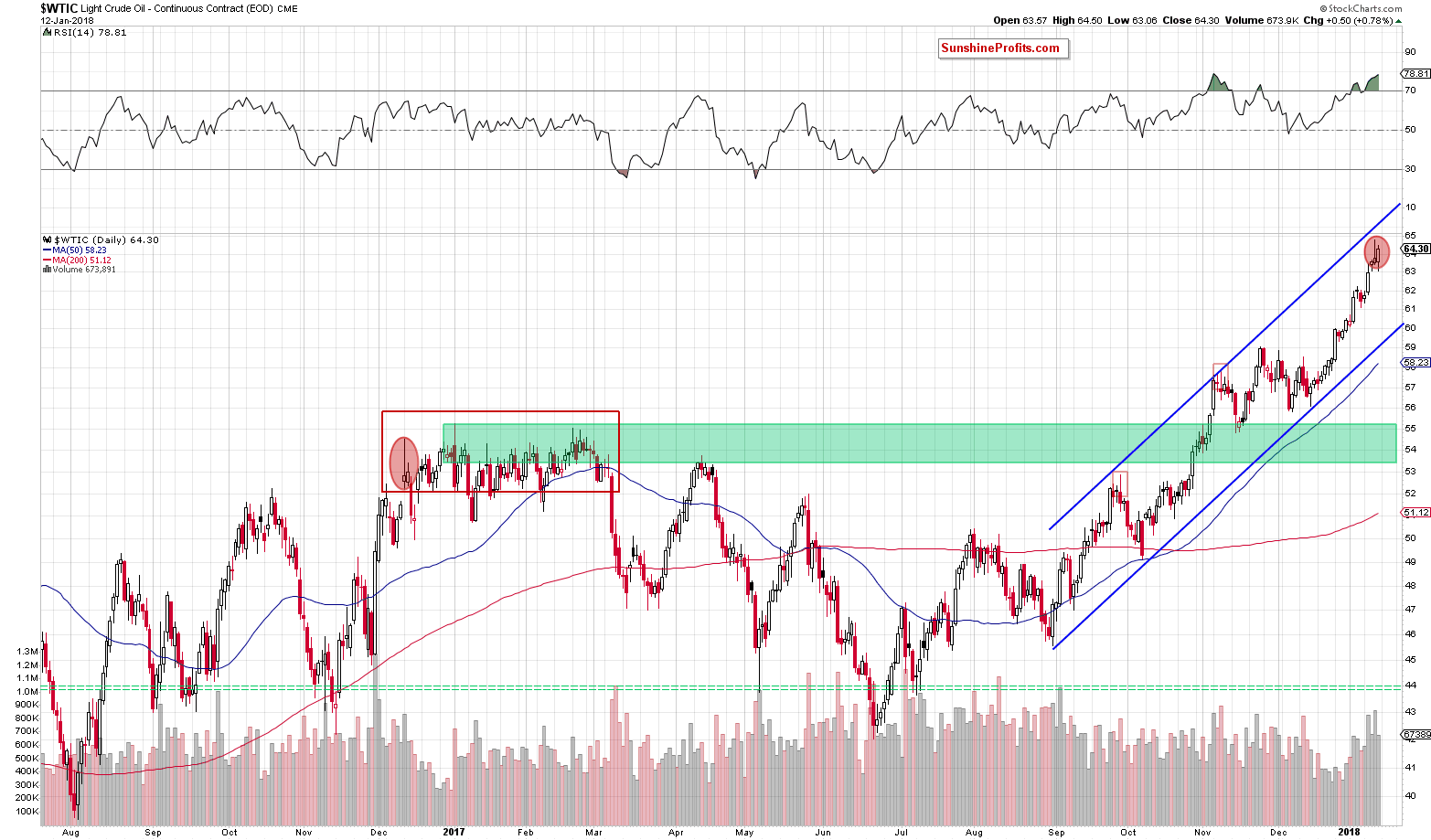 wtic - the daily chart