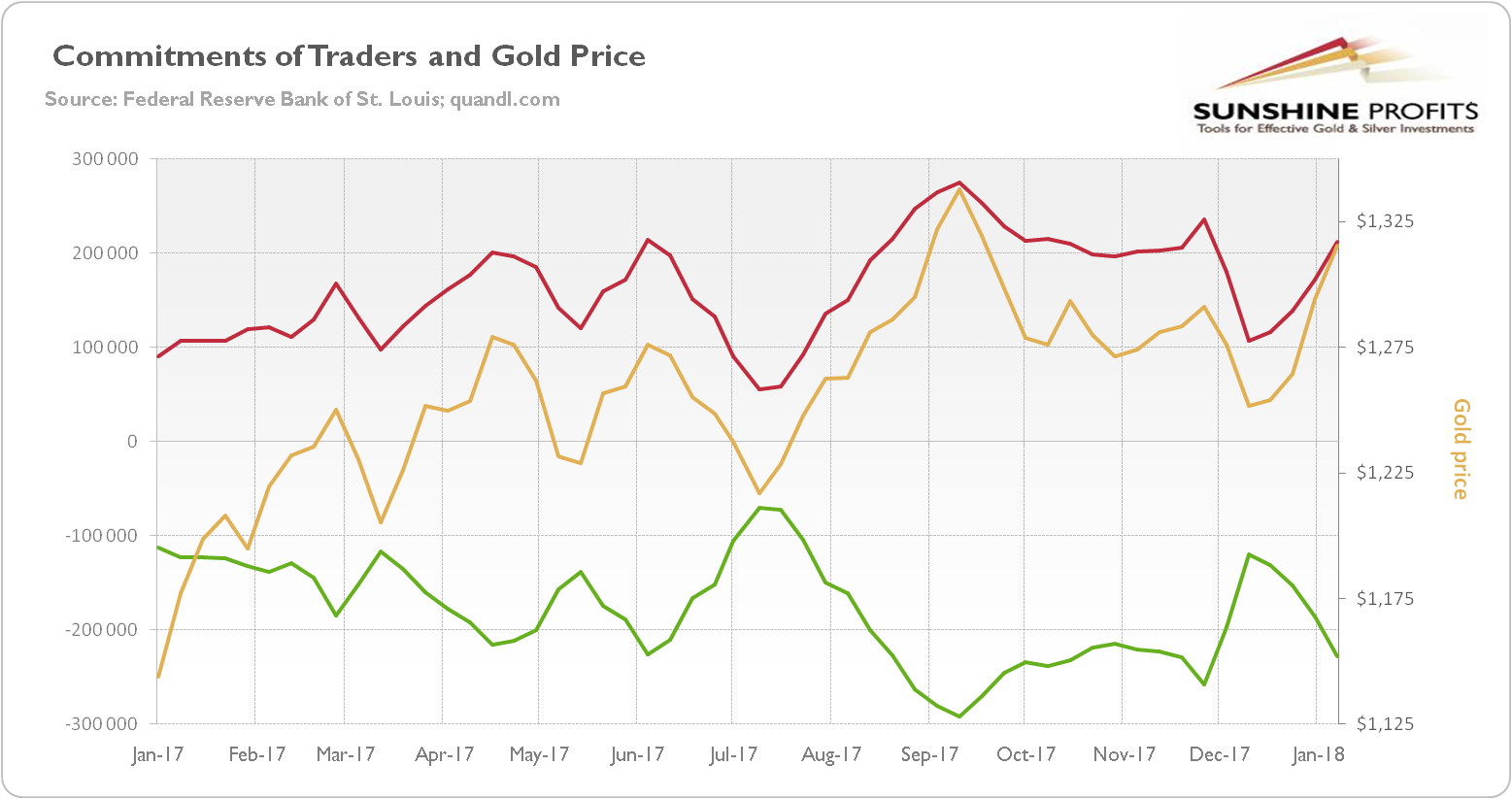 Commitments of Traders and Gold price