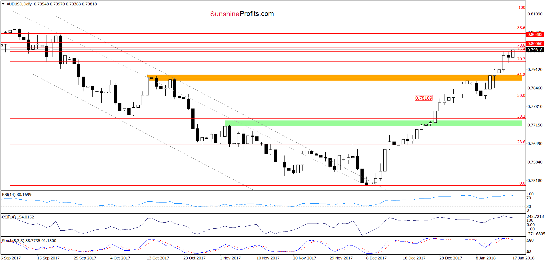 AUD/USD - daily chart