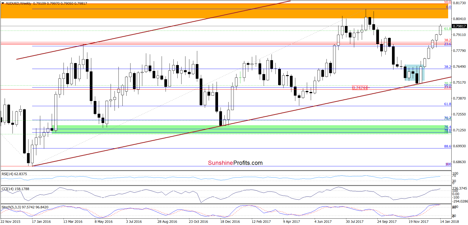 AUD/USD - weekly chart