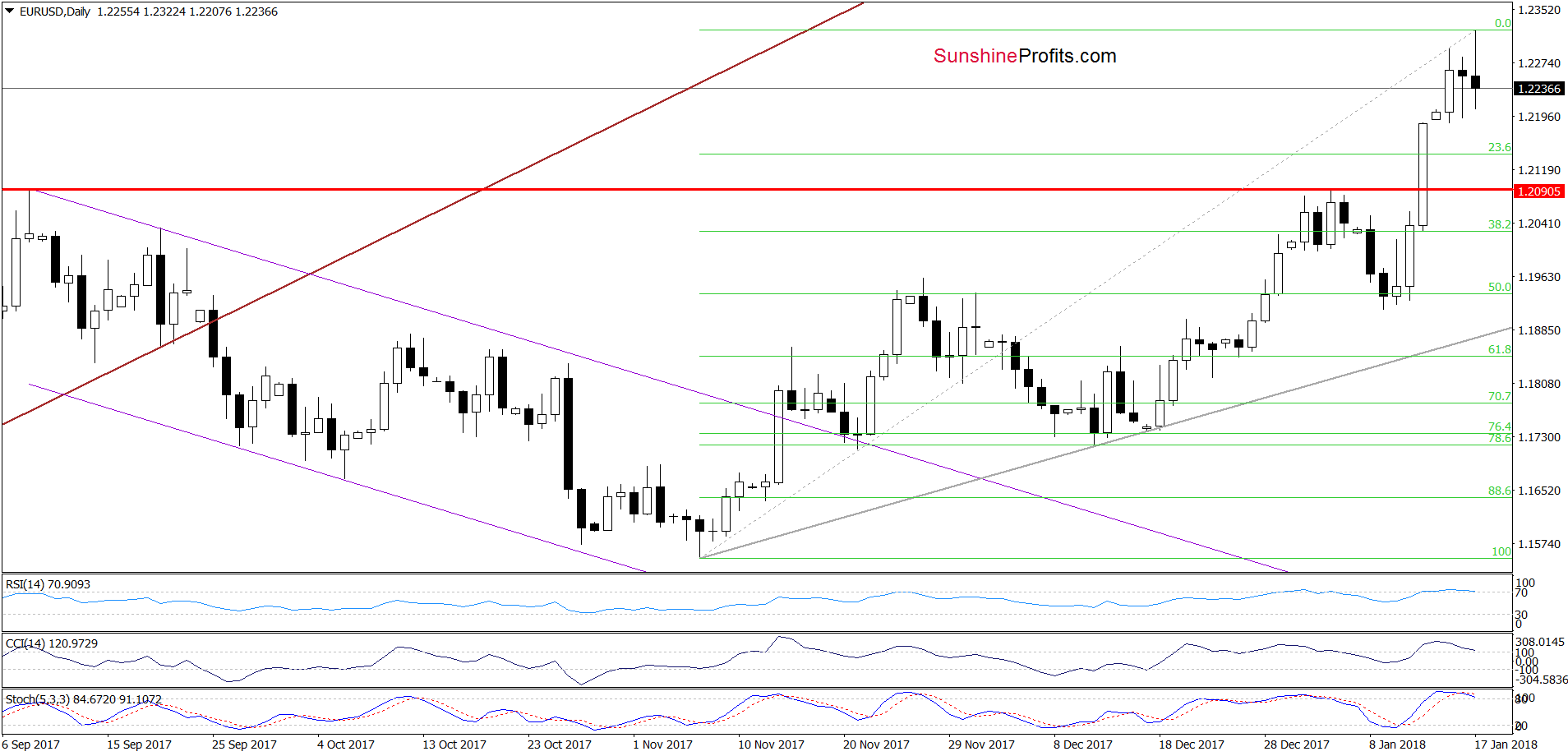 EUR/USD - the daily chart