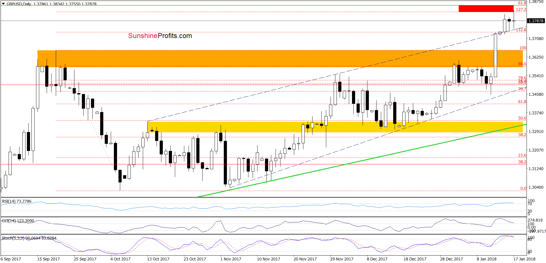 GBP/USD - the daily chart