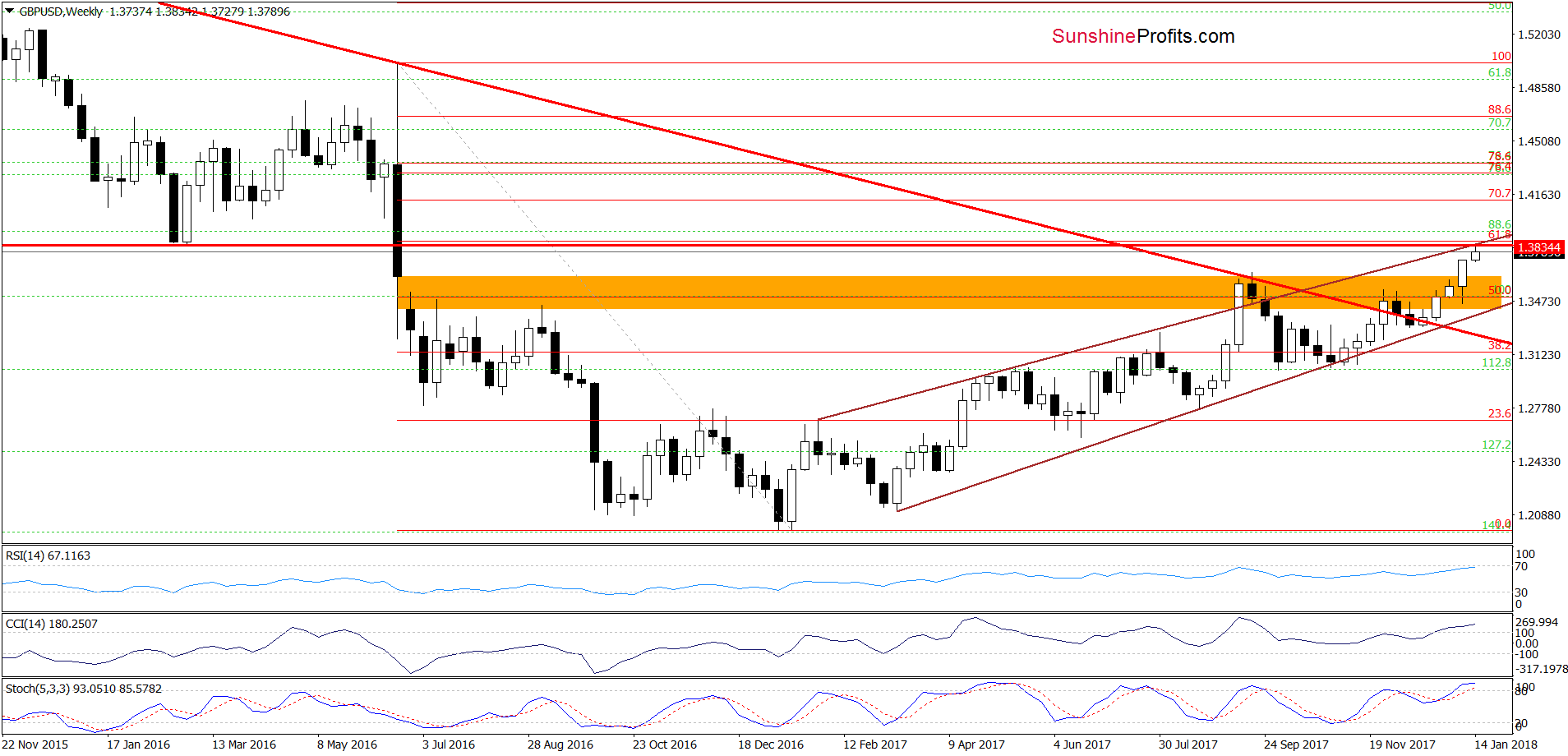 GBP/USD - the weekly chart