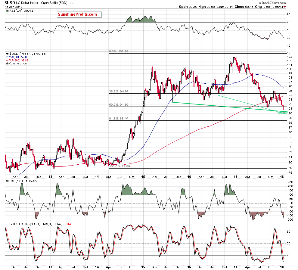 the usd index - the weekly chart